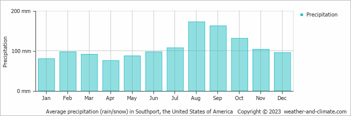 Average monthly rainfall, snow, precipitation in Southport, the United States of America