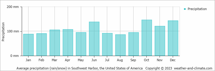 Average monthly rainfall, snow, precipitation in Southwest Harbor (ME), 
