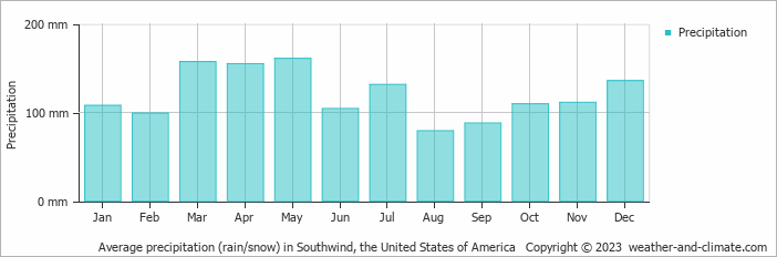 Average monthly rainfall, snow, precipitation in Southwind, the United States of America