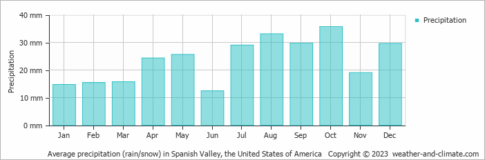 Average monthly rainfall, snow, precipitation in Spanish Valley, the United States of America