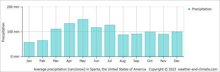 Average monthly rainfall, snow, precipitation in Sparta, the United States of America