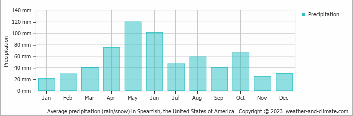 Average monthly rainfall, snow, precipitation in Spearfish, the United States of America