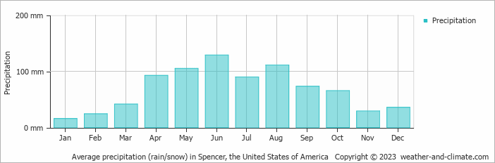 Average monthly rainfall, snow, precipitation in Spencer, the United States of America