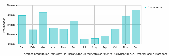 Average monthly rainfall, snow, precipitation in Spokane, the United States of America