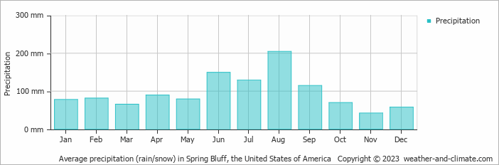 Average monthly rainfall, snow, precipitation in Spring Bluff, the United States of America