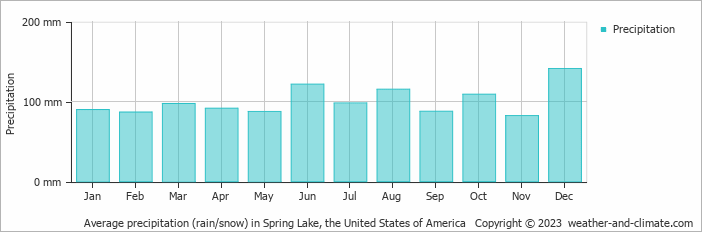 Average monthly rainfall, snow, precipitation in Spring Lake, the United States of America