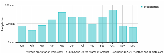 Average monthly rainfall, snow, precipitation in Spring, the United States of America