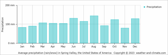 Average monthly rainfall, snow, precipitation in Spring Valley, the United States of America