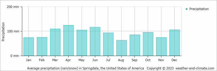 Average monthly rainfall, snow, precipitation in Springdale, the United States of America