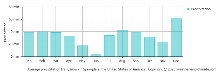 Average monthly rainfall, snow, precipitation in Springdale, the United States of America