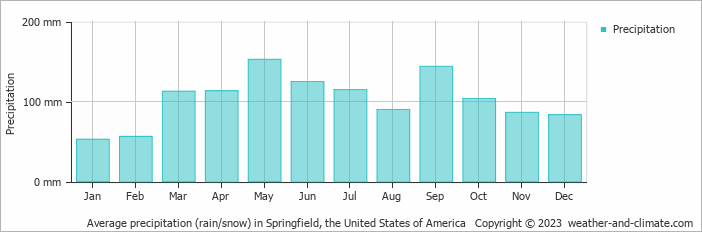 Average monthly rainfall, snow, precipitation in Springfield, the United States of America