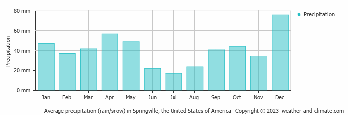 Average monthly rainfall, snow, precipitation in Springville, the United States of America