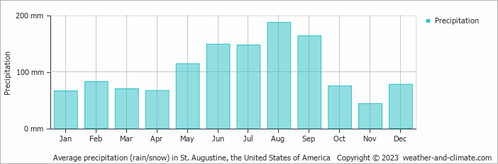 Average monthly rainfall, snow, precipitation in St. Augustine, the United States of America