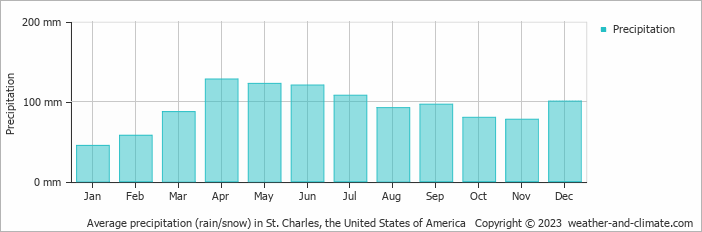 Average monthly rainfall, snow, precipitation in St. Charles, the United States of America