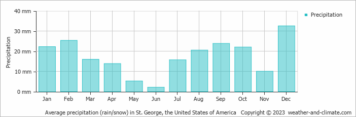 Average monthly rainfall, snow, precipitation in St. George, the United States of America