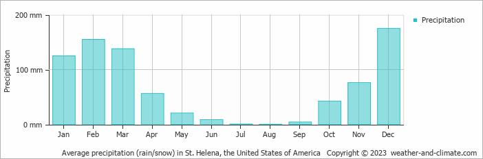 Average monthly rainfall, snow, precipitation in St. Helena, the United States of America