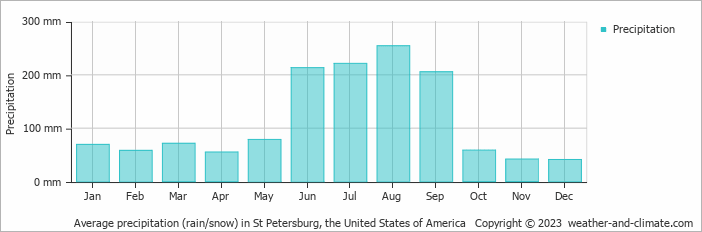 Average monthly rainfall, snow, precipitation in St Petersburg, the United States of America