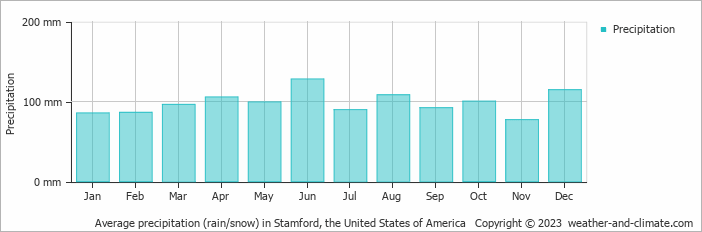 Average monthly rainfall, snow, precipitation in Stamford, the United States of America