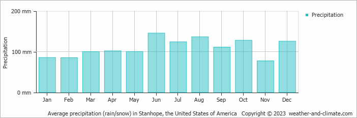 Average monthly rainfall, snow, precipitation in Stanhope, the United States of America