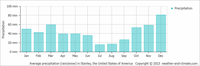 Average monthly rainfall, snow, precipitation in Stanley, the United States of America