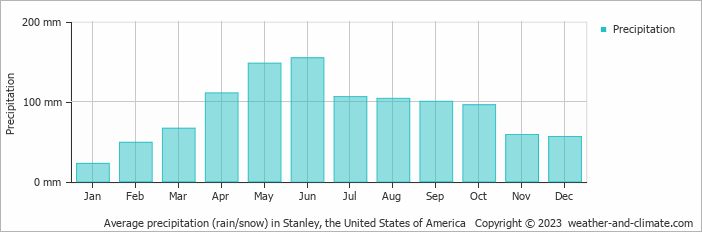 Average monthly rainfall, snow, precipitation in Stanley, the United States of America