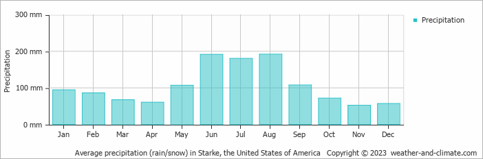 Average monthly rainfall, snow, precipitation in Starke, the United States of America