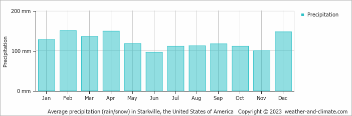 Average monthly rainfall, snow, precipitation in Starkville, the United States of America