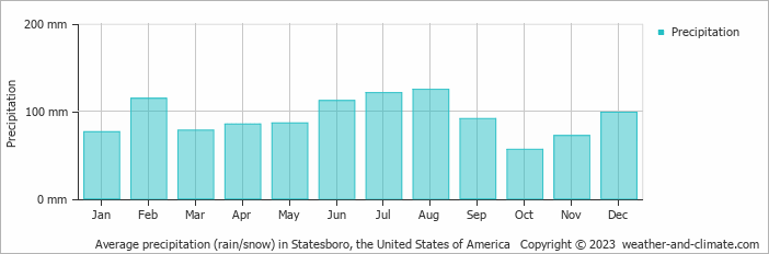 Average monthly rainfall, snow, precipitation in Statesboro, the United States of America