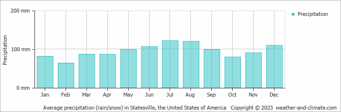 Average monthly rainfall, snow, precipitation in Statesville, the United States of America