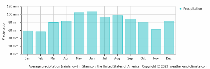 Average monthly rainfall, snow, precipitation in Staunton, the United States of America