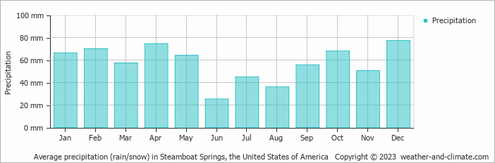 Average monthly rainfall, snow, precipitation in Steamboat Springs, the United States of America