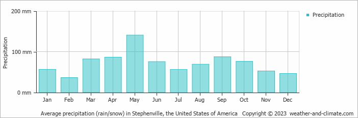 Average monthly rainfall, snow, precipitation in Stephenville, the United States of America