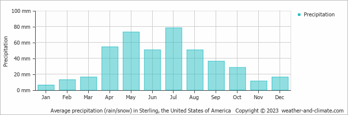 Average monthly rainfall, snow, precipitation in Sterling, the United States of America