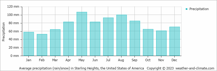 Average monthly rainfall, snow, precipitation in Sterling Heights, the United States of America