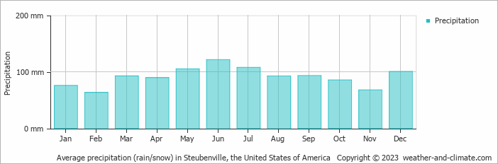 Average monthly rainfall, snow, precipitation in Steubenville, the United States of America