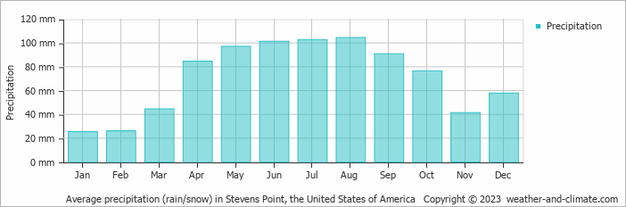 Average monthly rainfall, snow, precipitation in Stevens Point, the United States of America