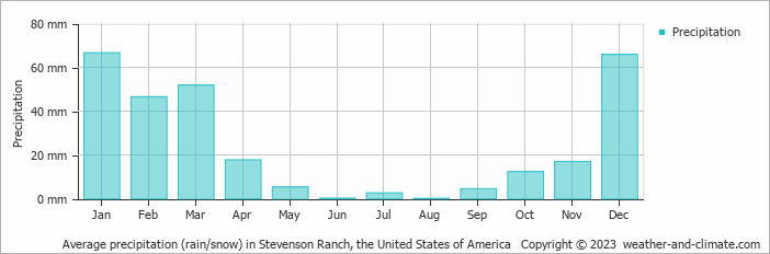 Average monthly rainfall, snow, precipitation in Stevenson Ranch, the United States of America