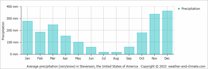 Average monthly rainfall, snow, precipitation in Stevenson, the United States of America