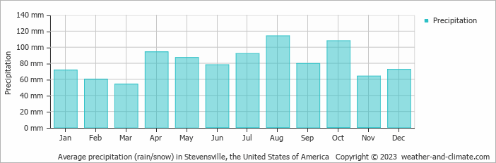 Average monthly rainfall, snow, precipitation in Stevensville, the United States of America