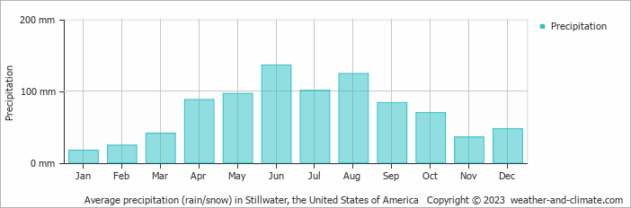 Average monthly rainfall, snow, precipitation in Stillwater, the United States of America