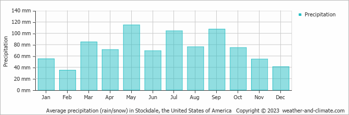 Average monthly rainfall, snow, precipitation in Stockdale, the United States of America
