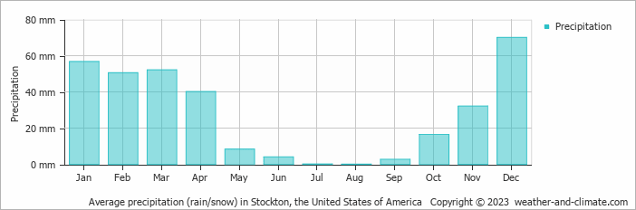 Average monthly rainfall, snow, precipitation in Stockton, the United States of America