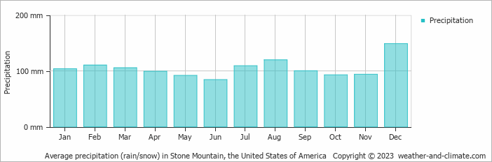Average monthly rainfall, snow, precipitation in Stone Mountain, the United States of America