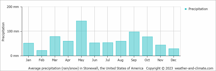 Average monthly rainfall, snow, precipitation in Stonewall (TX), 