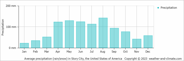 Average monthly rainfall, snow, precipitation in Story City, the United States of America