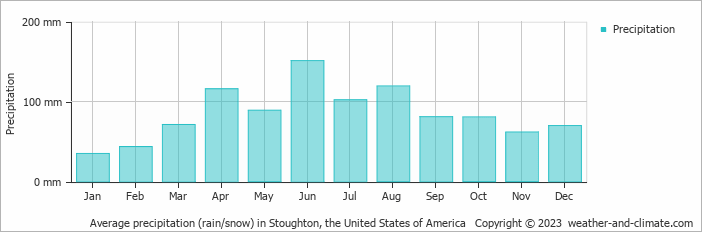 Average monthly rainfall, snow, precipitation in Stoughton, the United States of America