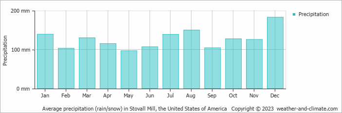 Average monthly rainfall, snow, precipitation in Stovall Mill, the United States of America