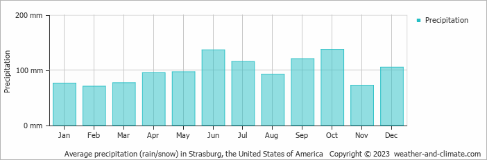 Average monthly rainfall, snow, precipitation in Strasburg, the United States of America