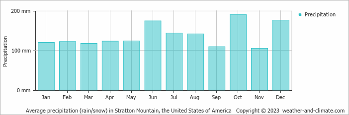 Average monthly rainfall, snow, precipitation in Stratton Mountain, the United States of America