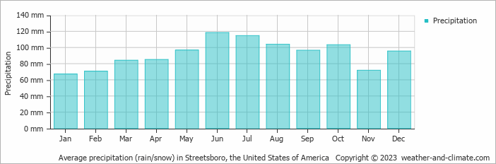 Average monthly rainfall, snow, precipitation in Streetsboro, the United States of America